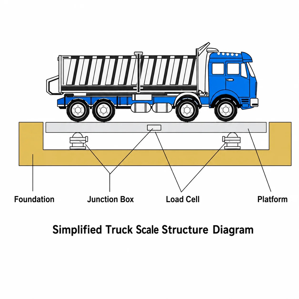 Truck Scale / Weighbridge view 4